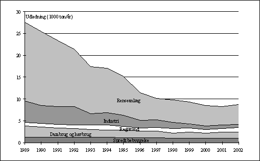 Figur 8.5 Udledningen af kv&aelig;lstof fra punktkilderne i periode fra 1989 til 2002.