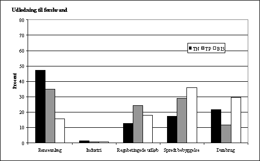 Figur 8.7 Fordelingen i de udledte m&aelig;ngder fra punktkilder til ferskvand i 2002.