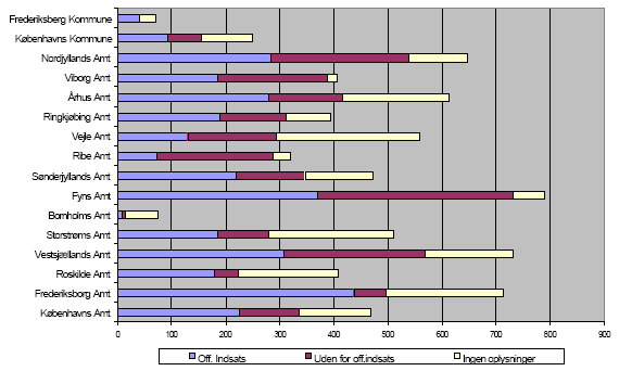 Figur 4.1. V2 Kortlagte lokaliteter opgjort efter beliggenhed inden for eller uden for de offentlige indsatsomr&aring;der.