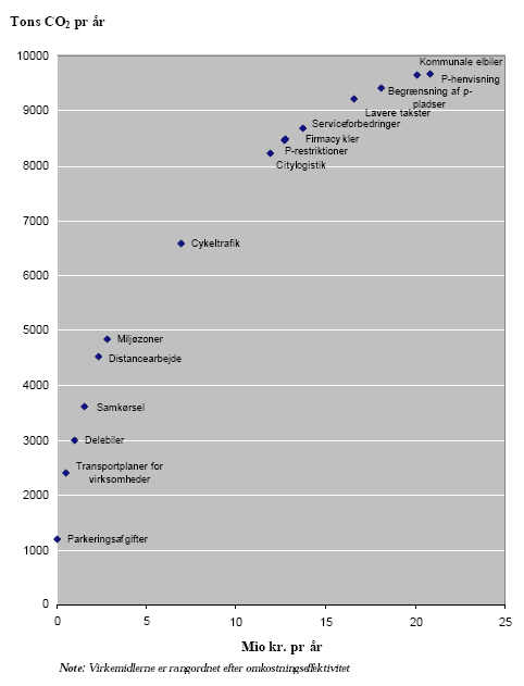 Figur 3.4: Akkumulerede direkte kommunale omkostninger og akkumulerede CO<sub>2</sub>-effekter ved anvendelse af kommunale virkemidler i Horsens