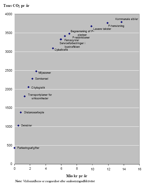Figur 3.5: Akkumulerede direkte kommunale omkostninger og akkumulerede CO<sub>2</sub>-effekter ved anvendelse af kommunale virkemidler i Albertslund