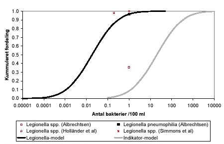 Figur 4.3 Skønnet fordelingsfunktion for Legionella spp. Den skønnede funktion ses at være ret konservativ, svarende til et worst-case scenarium for smitte via aerosoler.