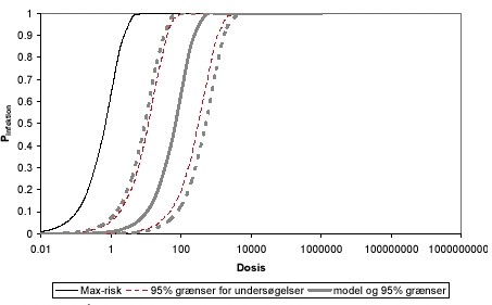 Figur 7.2 Eksempel på modellering af dosis-respons kurver. Der er optegnet de ydre konfidensgrænser for protozoerne med tynde røde stiplede linier. De fede grå kurver svarer til den model der benyttes i nærværende undersøgelse, incl. 95% konfidensgrænser. Det ses, at den skønnede model for dosis-respons har videre grænser end de enkelte modeller for Giardia og Cryptosporidium