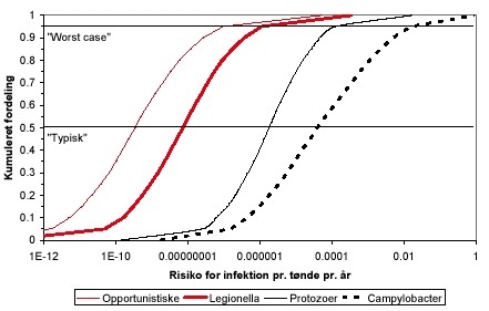 Figur 0.1. Simuleret fordelingsfunktion for den årlige risiko for infektion ved de fire typer af patogener ved vanding i haven. Kurven for Legionella angiver et øvre bånd, mens den faktiske risiko menes at være 100-1000 gange lavere. Bemærk at X-aksen er logaritmisk.