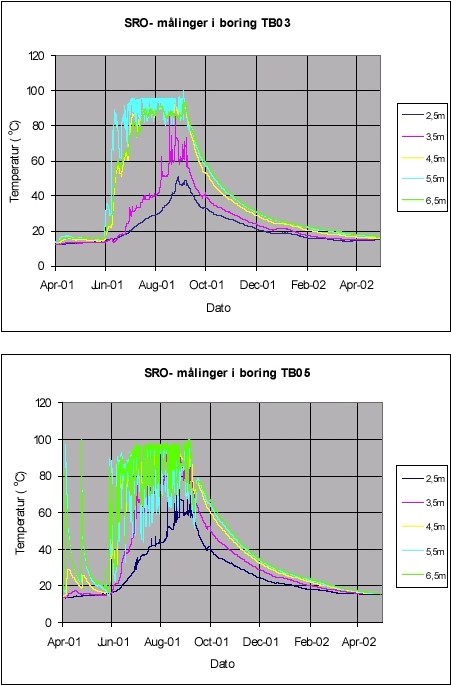 Figur 7.1 Kontinuert temperaturudvikling i TB3 og TB5 (SRO-m&aring;linger).