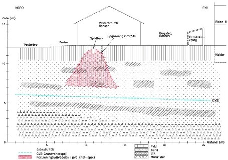 Figur 2.2 Geologisk tv&aelig;rsnit med angivelse af hotspotomr&aring;de