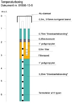 Figur 4.3 Principskitse af Temperaturboringer 