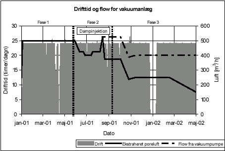 Figur 5.1 Driftstid og flow for vakuumventilering. Flow angiver b&aring;de falsk luft og ekstraheret poreluft. 