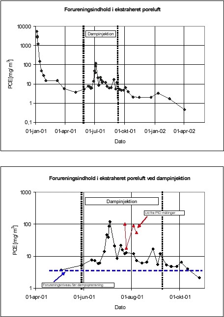 Figur 5.5 Forureningsniveau i ekstraheret poreluft under hele driftperioden samt en detaljeret kurve under dampinjektionen. Alle m&aring;linger er kulr&oslash;rsanalyser bortset fra 4 m&aring;linger fra 23. juli til 7. august (angivet p&aring; nederste kurve).