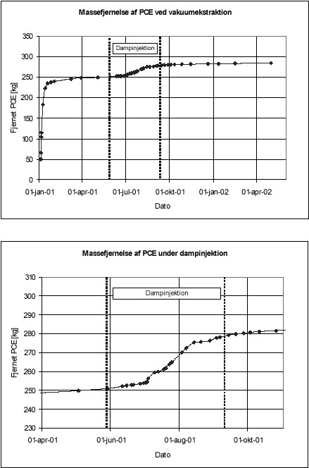 Figur 5.6 Massefjernelse ved vakuumventilering