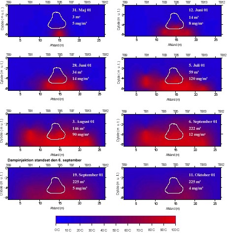 Figur 5.13 Vertikal temperaturudbredelse i et &oslash;st-vest snit gennem kildeomr&aring;det ved forskellige datoer. Desuden angivet m&aelig;ngde af injiceret damp samt forureningsniveau i ekstraheret poreluft (mg PCE/m3). Forventet hotspotomr&aring;de er integnet med hvid streg.