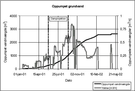 Figur 5.14 Oppumpede vandm&aelig;ngder og ydelse for afv&aelig;rgepumpning
