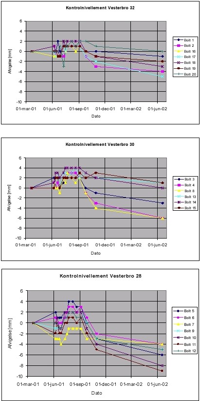 Figur 6.3 Resulater af pr&aelig;sisionsnivellement. Figuren viser relativ afvigelse i forhold til f&oslash;rste m&aring;lerunde. Dampinjektion sker i perioden ultimo maj til 6. september 2001.