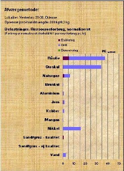 Figur 8.1 Milj&oslash;belastninger opgjort som ressourceforbrug i forbindelse med vakuumventilering og dampinjektion