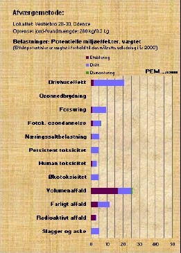 Figur 8.3 Milj&oslash;belastninger og milj&oslash;gevinster opgjort som v&aelig;gtede milj&oslash;effekter i forbindelse med