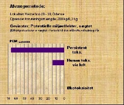 Figur 8.3 Milj&oslash;belastninger og milj&oslash;gevinster opgjort som v&aelig;gtede milj&oslash;effekter i forbindelse med