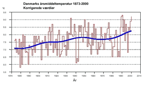 FIGUR 2.1 DANMARKS ÅRSMIDDELTEMPERATUR 1873-2000 Kilde: Danmarks Meteorologiske Institut