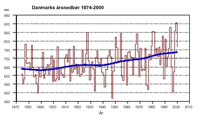 FIGUR 2.2 DANMARKS ÅRSNEDBØR 1874-2000 Kilde: Danmarks Meteorologiske Institut