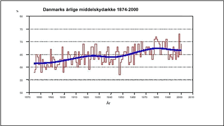 FIGUR 2.4 DANMARKS ÅRLIGE MIDDELSKYDÆKKE 1874-2000