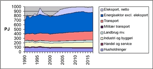 FIGUR 5.1 BRUTTOENERGIFORBRUG 1990-2017, 1990-2001 ER OBSERVERET Kilde: Energistyrelsen