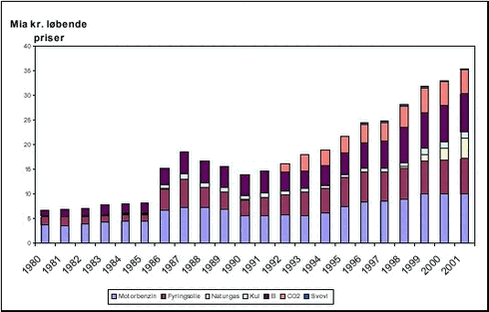 FIGUR 2.8 PROVENUER AF ENERGI-, CO2- OG SVOVLAFGIFTER. LØBENDE PRISER, DKK Kilde: Energistyrelsen