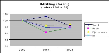 udvikling i forbrug