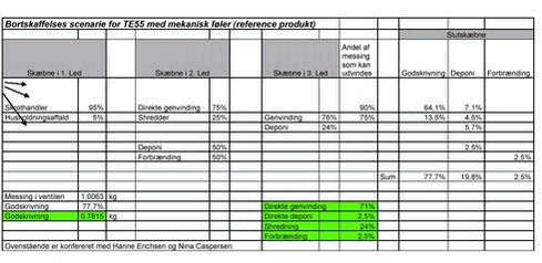 Klik på billedet for at se html-versionen af: ‘‘Bortskaffelses scenarie for TE55 med mekanisk føler (reference produkt)‘‘