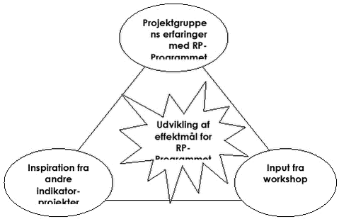 Figur 1.1: Projektgruppens udvikling af effektmål for Program for Renere Produkter