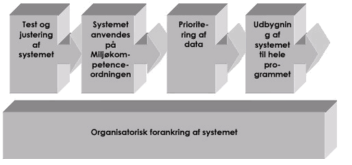 Figur 7.1 Elementer i en implementering