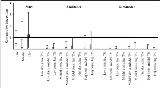 Figur 10.   Beregnede middelkoncentrationer af de 13 udvalgte pesticider umiddelbart efter sprøjtning, og efter 3 og 12 måneder. Den optrukne linie angiver det foreslåede jordkvalitetskriterium for pesticider på 1 mg/kg jord. Ved start angives den beregnede koncentration ved lav, middel og høj dosering. Efter 3 og 12 måneder angives koncentrationen, beregnet ved 1.ordens nedbrydning ved henholdsvis lav, middel og høj halveringstid og dosis. Søjlerne angiver middeltallet og barerne angiver den højeste og laveste værdi for de 13 pesticider.