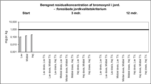 Beregnet residualkoncentration af bromoxynil i jord