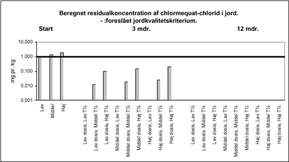 Beregnet residualkoncentration af chlormequat-chlorid i jord