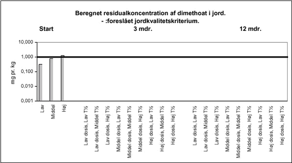 Beregnet residualkoncentration af dimethoat i jord
