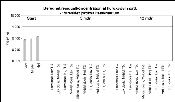 Beregnet residualkoncentration af fluroxypyr i jord