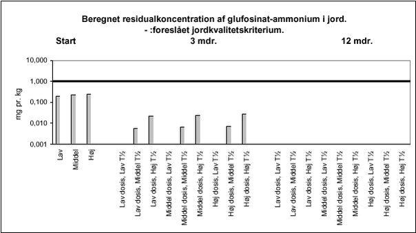 Beregnet residualkoncentration af glufosinat-ammonium i jord