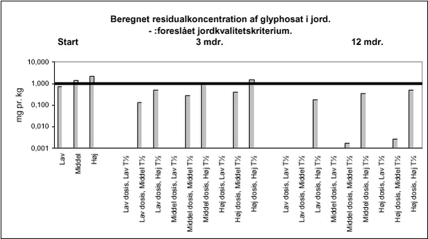 Beregnet residualkoncentration af glyphosat i jord