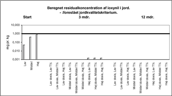 Beregnet residualkoncentration af ioxynil i jord