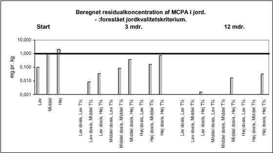 Beregnet residualkoncentration af MCPA i jord