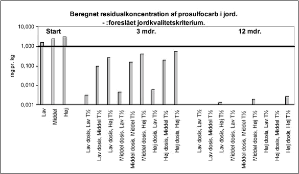 Beregnet residualkoncentration af prosulfocarb i jord