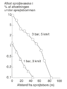 Diagram: Afsat spr&oslash;jtev&aelig;ske i % af afs&aelig;tningen under spr&oslash;jtebommen