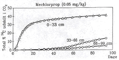 Figur 6.   Total udskillelse af 14C som 14CO2 fra jordpr&oslash;ver (Jyndevad) udtaget i 0-33, 33-66 og 66-99 cm&lsquo;s dybde og tilsat 14C-mechlorprop (0,05 mg/kg) (Helweg et al., 1991).