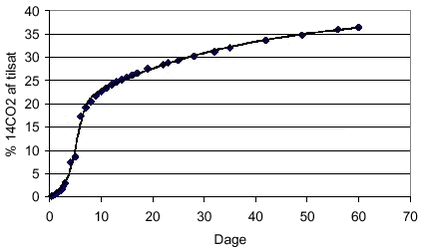 Figur 8.   Nedbrydningen af 14C-ETU og modellering heraf vist ved udskillelsen af 14CO2. Punkter er datapunkter og kurven er bedste fit. (Fomsgaard, 1998).