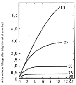 Figur 9.   Pesticidakkumulering i jord ved &aring;rlig fjernelse af henholdsvis 10, 25, 50, 75 og 90 % af koncentrationen i jorden (Hill et al., 1955).