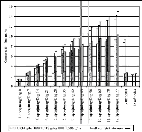 Figur 11. &nbsp; Middel-residualkoncentrationerne af mancozeb umiddelbart efter hver spr&oslash;jtning, samt 3 og 12 m&aring;neder efter den sidste spr&oslash;jtning. Desuden angives den mindste og den st&oslash;rste residualkoncentration med barer for hhv. den mindste (7 dage) og st&oslash;rste (139 dage) halveringstid. Den optrukne linie angiver det foresl&aring;ede jordkvalitetskriterium p&aring; 1 mg/kg.
