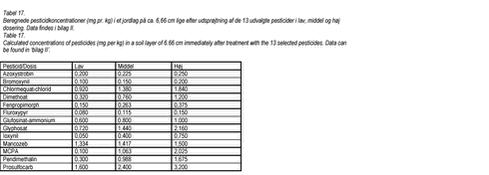 Klik p&aring; billedet for at se html-version af: &lsquo;Tabel 17.   Beregnede pesticidkoncentrationer (mg pr. kg) i et jordlag p&aring; ca. 6,66 cm lige efter udspr&oslash;jtning af de 13 udvalgte pesticider i lav, middel og h&oslash;j dosering. Data findes i bilag II. &lsquo;