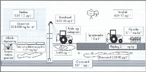 Figur 1.   Nogle koncentrationsintervaller for pesticider, som er p&aring;vist forskellige steder i milj&oslash;et i Nordeuropa. Koncentrationerne er angivet i g L-1, mg L-1 og &micro;g L-1 og omfatter langt de fleste p&aring;visninger. Tallene for vandmilj&oslash;er og afgr&oslash;der stammer fra moniteringer og for jord fra beregninger baseret p&aring; de udbragte m&aelig;ngder. Gr&aelig;nsev&aelig;rdi: 0,1 &micro;g L-1 i drikkevand og mellem 0,05 og 3 mg kg-1 i vegetabilske f&oslash;devarer (1 g = 1.000 mg = 1.000.000 &micro;g) (Helweg et al., 1998).