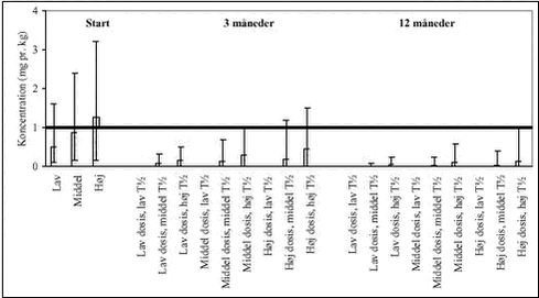 Figur 10. &nbsp; Beregnede middelkoncentrationer af de 13 udvalgte pesticider umiddelbart efter spr&oslash;jtning, og efter 3 og 12 m&aring;neder. Den optrukne linie angiver det foresl&aring;ede jordkvalitetskriterium for pesticider p&aring; 1 mg/kg jord. Ved start angives den beregnede koncentration ved lav, middel og h&oslash;j dosering. Efter 3 og 12 m&aring;neder angives koncentrationen, beregnet ved 1.ordens nedbrydning ved henholdsvis lav, middel og h&oslash;j halveringstid og dosis. S&oslash;jlerne angiver middeltallet og barerne angiver den h&oslash;jeste og laveste v&aelig;rdi for de 13 pesticider.