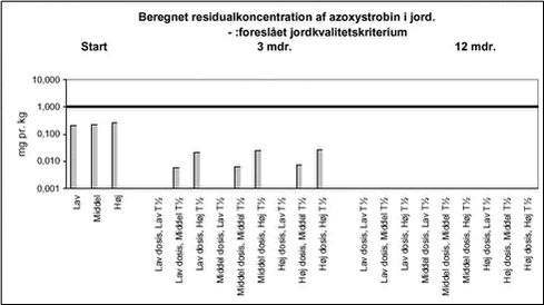 Beregnet residualkoncentration af azoxystrobin i jord