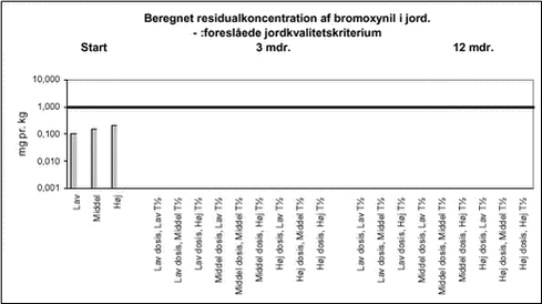 Beregnet residualkoncentration af bromoxynil i jord