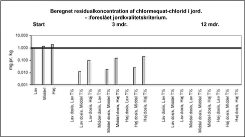 Beregnet residualkoncentration af chlormequat-chlorid i jord